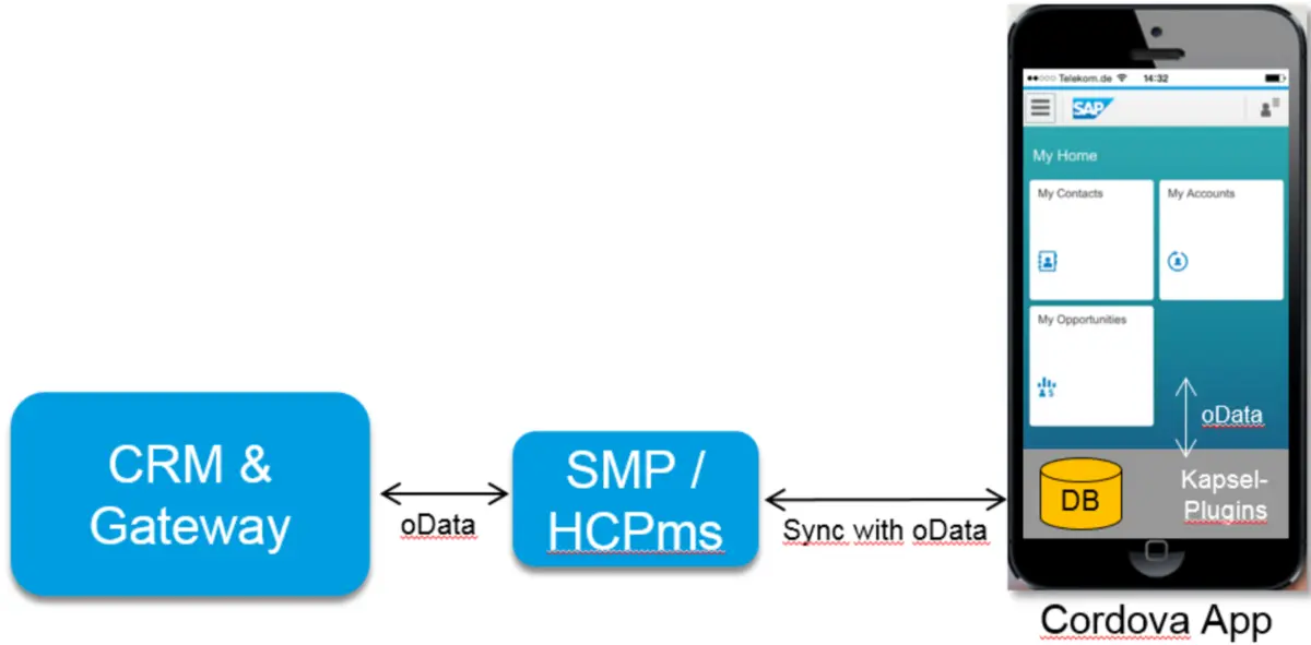 什么是 SAP SMP（SAP Mobile Platform）
