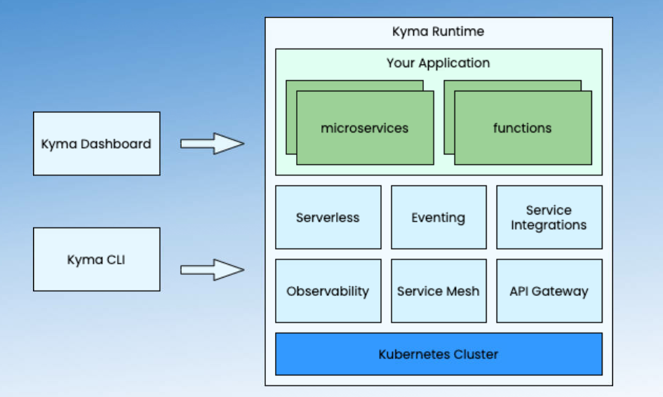 基于 Kyma 的企业级云原生应用的扩展案例分享 1