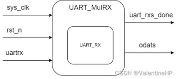 FPGA之旅设计99例之第四例-----多byte串口通信