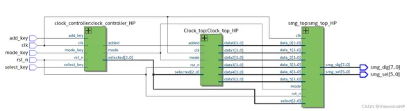 FPGA之旅设计99例之第七例-----综合数字时钟