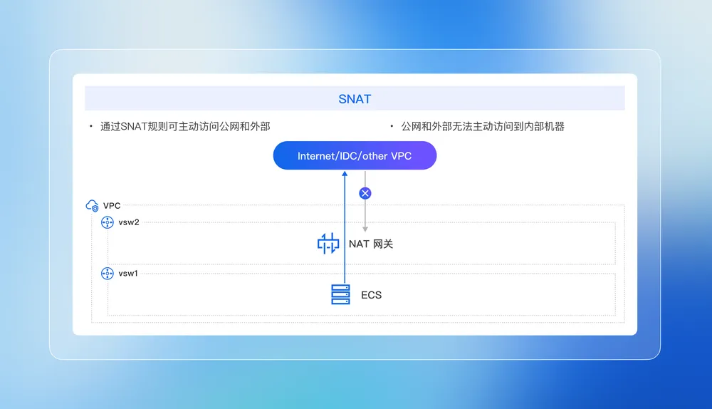 NAT 网关共享公网出口：多台 ECS 复用 EIP 安全出网