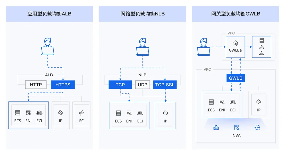 负载均衡 SLB:云上多层流量分发调度,自动弹性、故障秒级切换