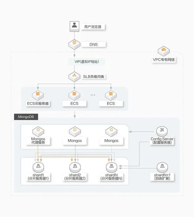 MongoDB 分片集群架构：Mongos 路由、Config Server 与 shard 分片