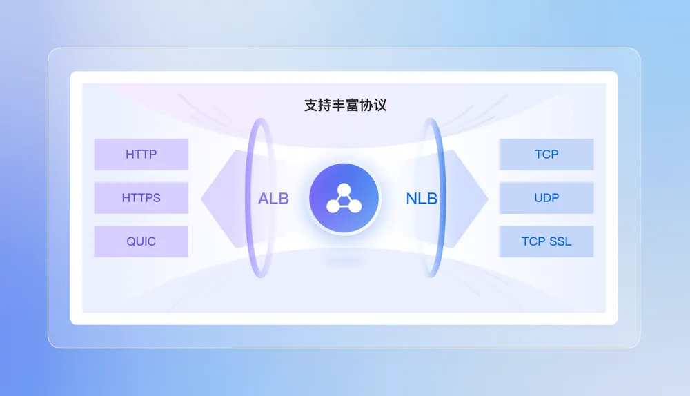 负载均衡三款形态:应用型 ALB(7层)/网络型 NLB(4层)/网关型 GWLB