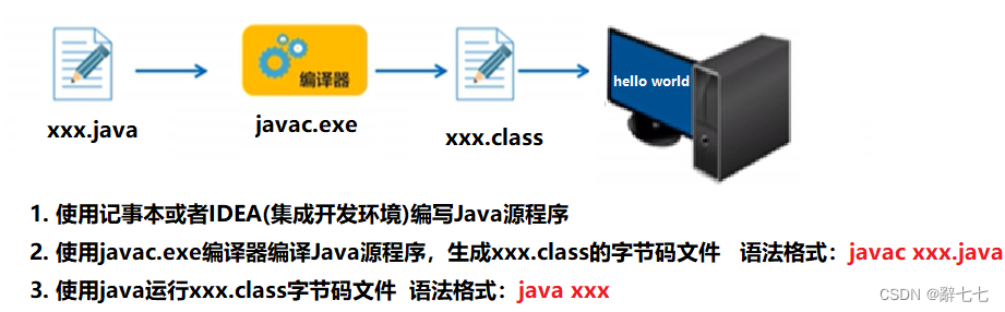 【Java基础教程】初识Java