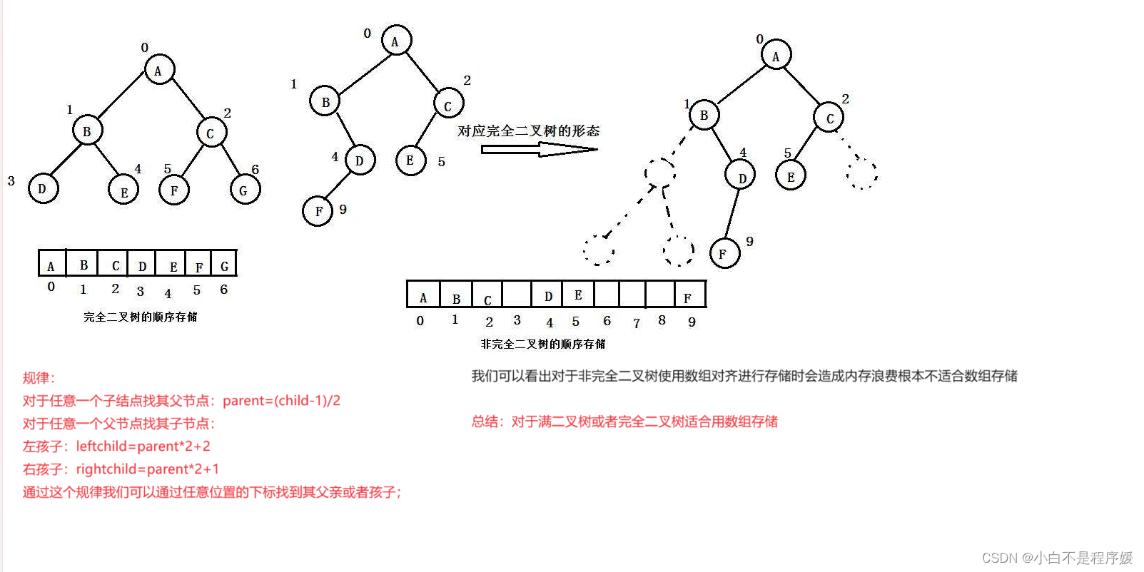 【初阶数据结构】树（tree）的基本概念——C语言-阿里云开发者社区