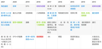 蓝桥杯历年真题分类汇总(史上最全版本,一定不要错过)