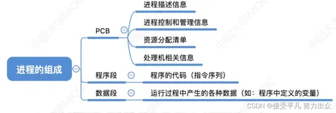 【操作系统篇】第三篇——进程(概念，组成，状态与转换，控制以及通信)
