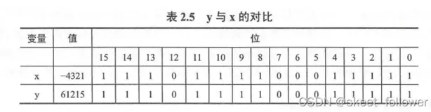 计算机组成原理＜四＞——数据的表示和运算(下)（三）