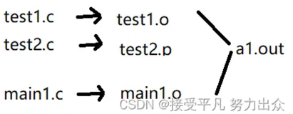 【Linux篇】第十一篇——动静态库（动静态库的介绍+动静态库的打包与使用）