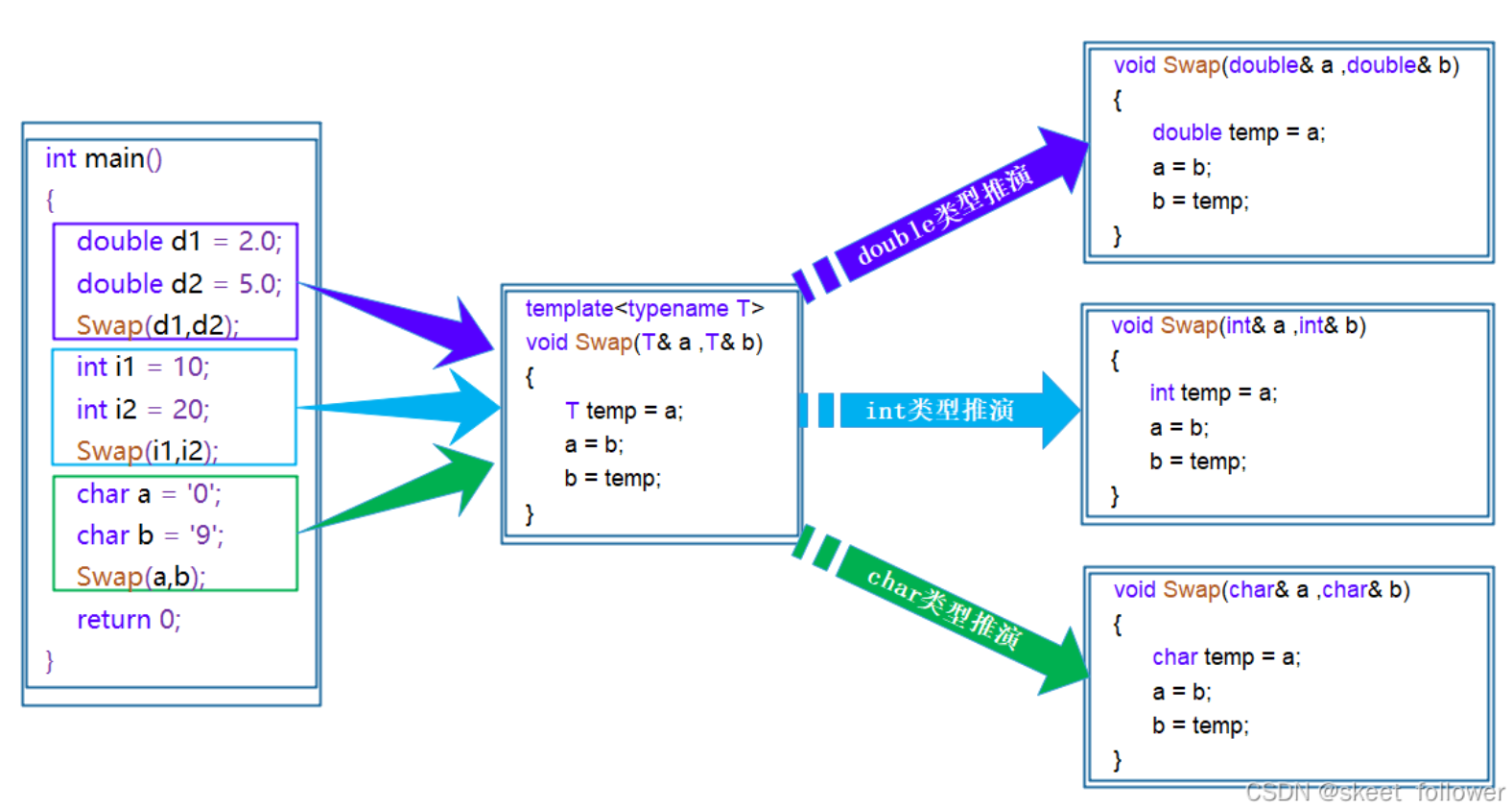 C++学习笔记(九)——模板初阶(泛型编程基础,函数模板,类模板)