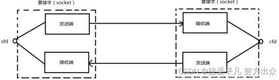 【网络篇】第五篇——网络套接字编程(一)(socket详解)