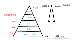计算机组成原理＜五＞——存储系统（一）