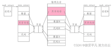 【Linux篇】第十二篇——进程间通信（管道+system V共享内存）（三）