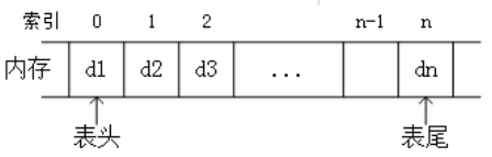 【数据结构初阶】第二篇——顺序表