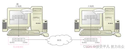【网络篇】第四篇——网络字节序