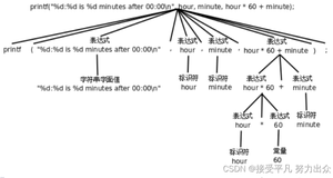 C语言入门(二)——常量,变量和表达式