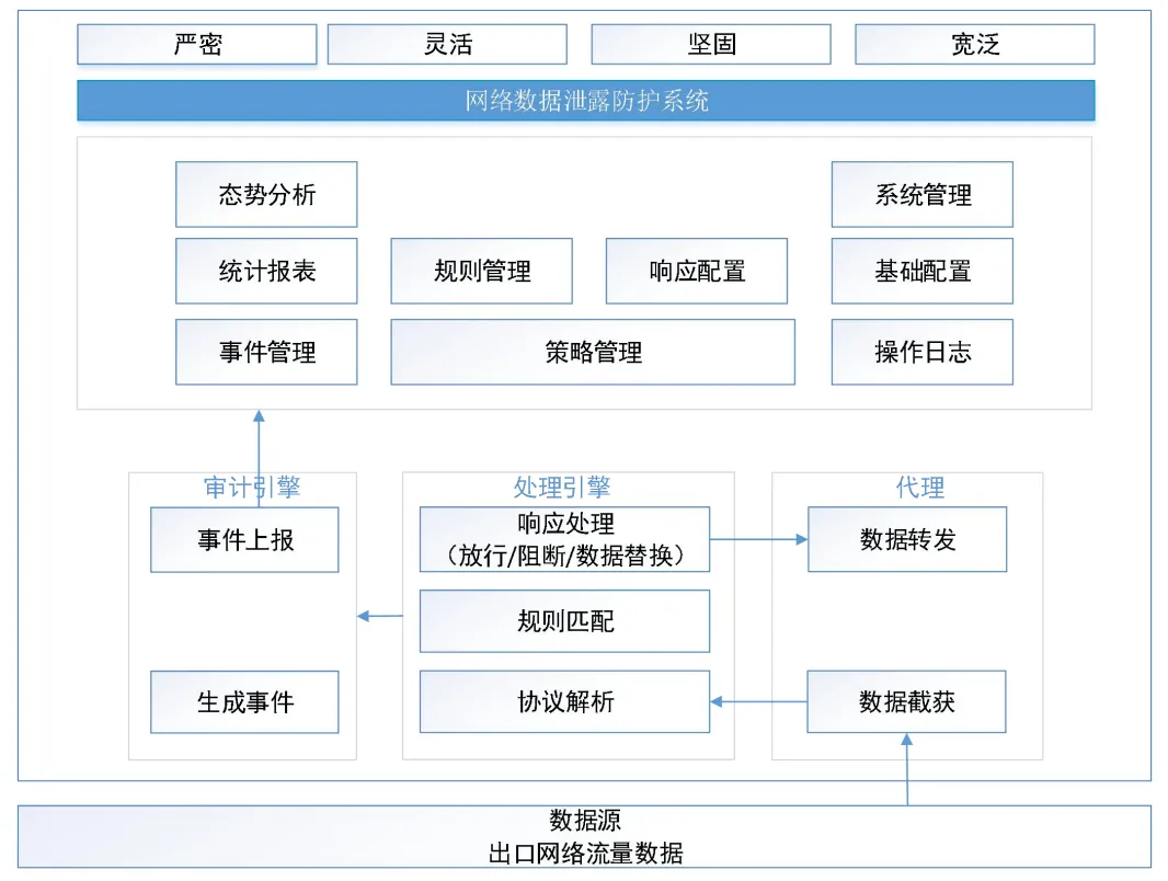 网络dlp-功能结构图.jpg