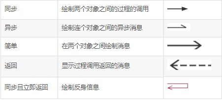【UML图】交互图、顺序图、协作图