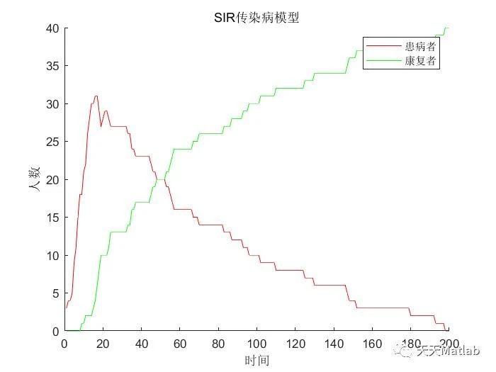 【SIR传播】基于matlab模拟复杂网络SIR传播模型