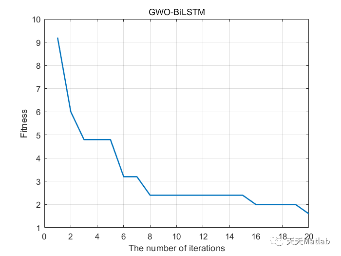Matlab灰狼算法(GWO)优化双向长短期记忆神经网络的数据分类预测，GWO-BiLSTM分类预测，多输入单输出模型