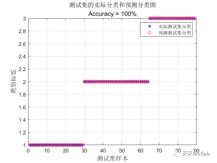 SO-LSSVM分类预测 | Matlab 蛇优化最小二乘支持向量机分类预测