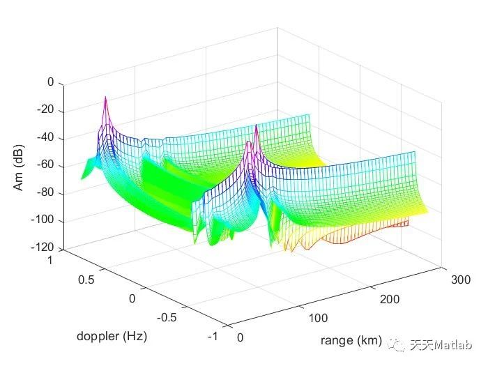 【雷达回波】基于matlab模拟不同统计分布雷达散射截面和回波