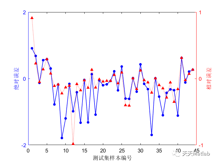  Matlab 鹈鹕优化算法优化门控循环单元(POA-GRU)的数据回归预测