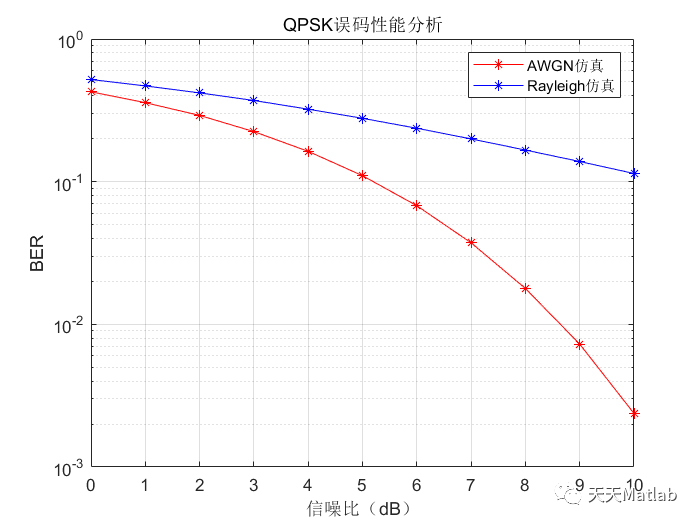 基于Matlab模拟QPSK信道经过高斯信道和瑞利信道条件下的误码率性能仿真