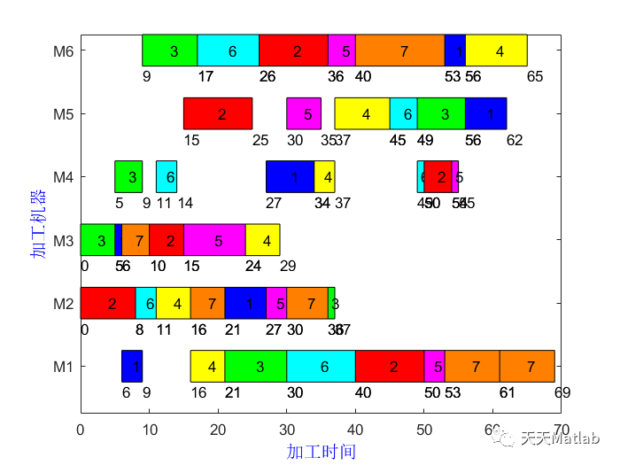 【车间调度】基于遗传算法求解具有时间约束的车间调度问题度matlab代码