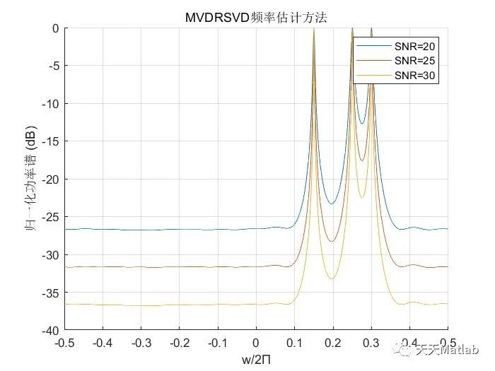 【功率谱估计】基于奇异值分解的MVDR算法功率谱估计附Matlab代码