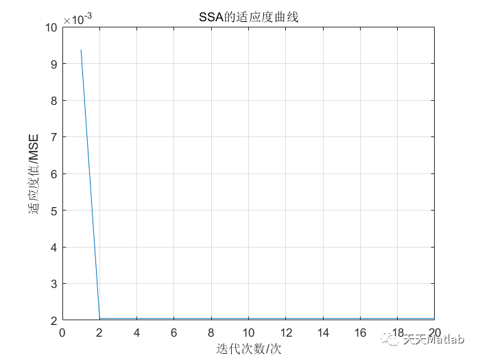 Matlab 麻雀优化双向长短期记忆网络(SSA-BILSTM)的时间序列预测（时序）