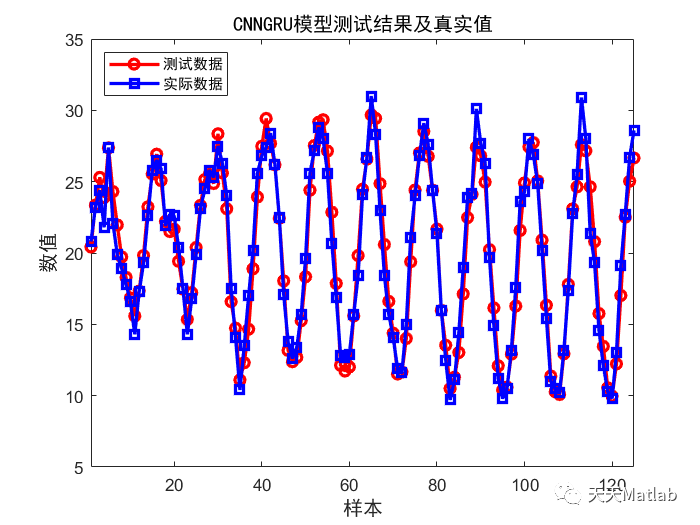 多元回归预测 | Matlab 基于卷积神经网络-门控循环单元(CNN-GRU)的数据回归预测