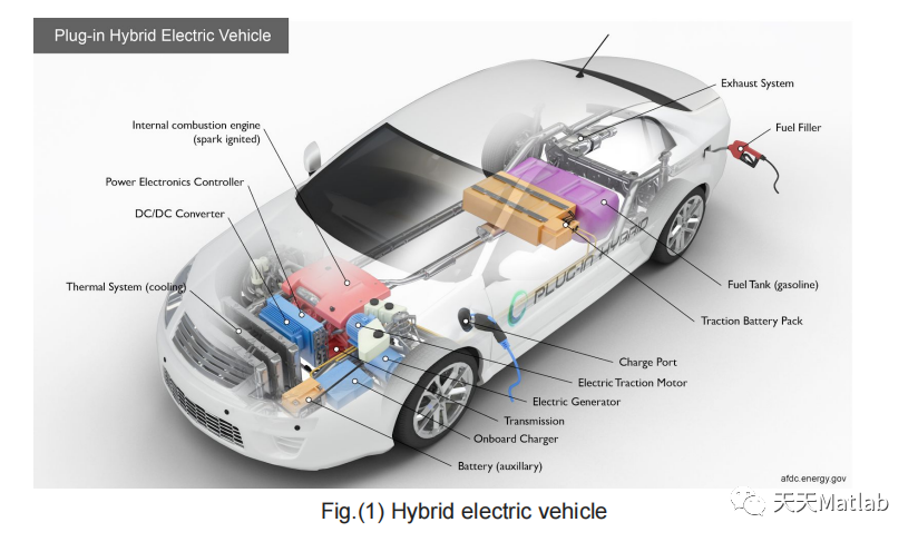 交通拥堵时混合动力汽车的节能动力系统燃油模型的MATLAB代码