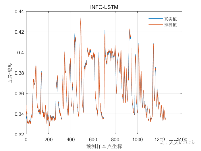 时间序列预测 | Matlab 向量加权优化长短期记忆网络(INFO-LSTM)的时间序列预测（时序）