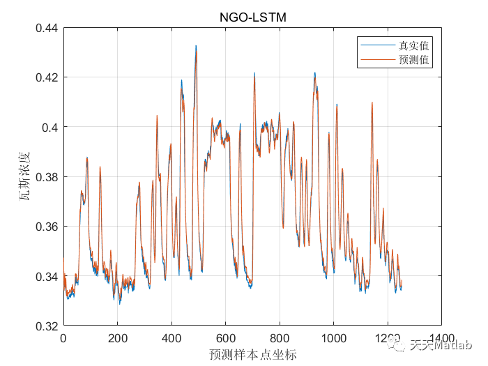 【LSTM时序预测】基于北方苍鹰算法优化长短时记忆NGO-LSTM时序时间序列数据预测（含前后对比）附Matlab完整代码和数据
