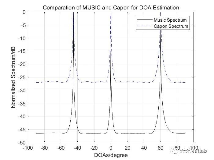 【DOA估计】基于music和CAPON算法DOA估计附Matlab代码