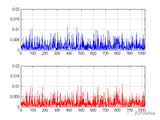 基于Matlab实现预留子载波法(TR)降低PAPR