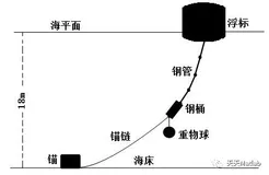 2016年全国数学建模国赛A题基于matlab实现系泊系统的设计