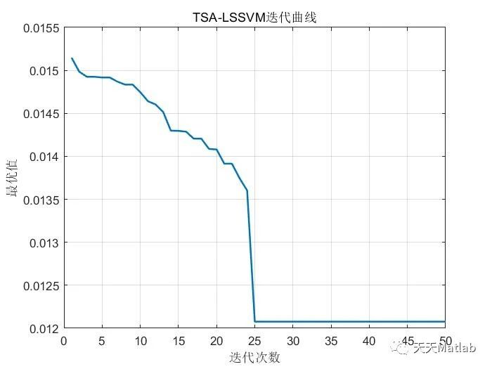 【LSSVM时序预测】基于被囊群算法优化最小支持向量机TSA-LSSVM实现交通流数据预测附Matlab代码
