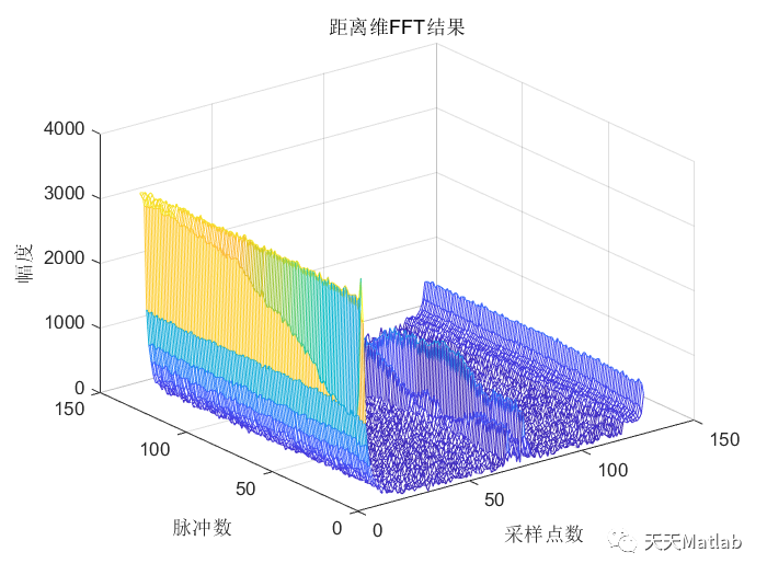 基于Matlab实现毫米波雷达静态目标去除算法
