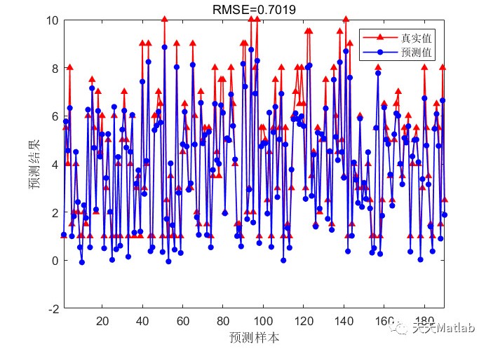 Matlab 哈里斯鹰算法优化门控循环单元(HHO-GRU)的数据回归预测