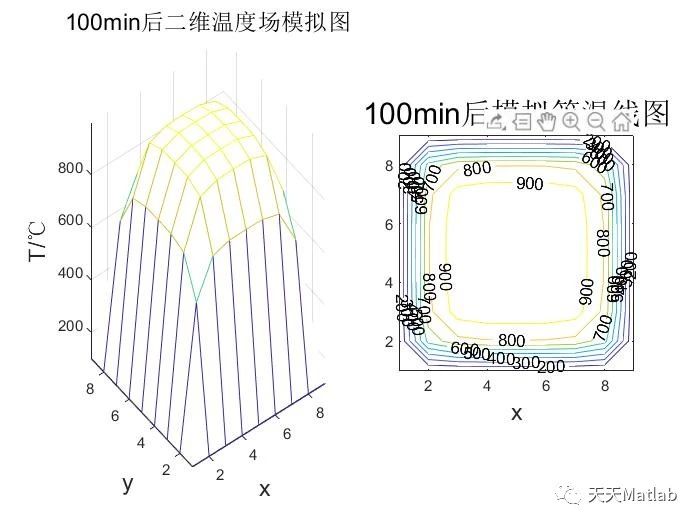 【温度场分析】基于差分方程二维钢板冷却温度场分析附Matlab代码