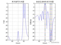 自适应波束形成附Matlab代码