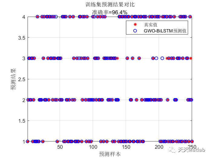 Matlab灰狼算法(GWO)优化双向长短期记忆神经网络的数据分类预测，GWO-BiLSTM分类预测，多输入单输出模型-阿里云开发者社区