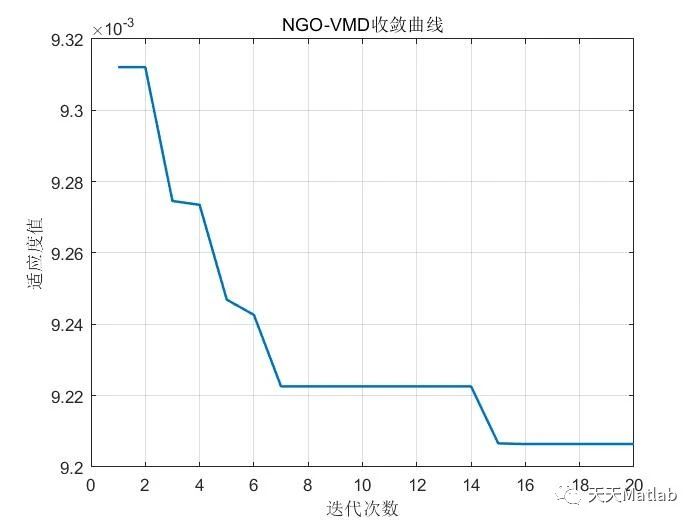 NGO-VMD北方苍鹰算法NGO优化VMD变分模态分解 可直接运行 分解效果好 适合作为创新点