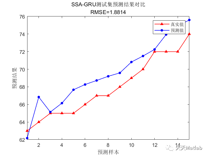 时序预测 | Matlab实现SSA-GRU、GRU麻雀算法优化门控循环单元时间序列预测(含优化前后对比)