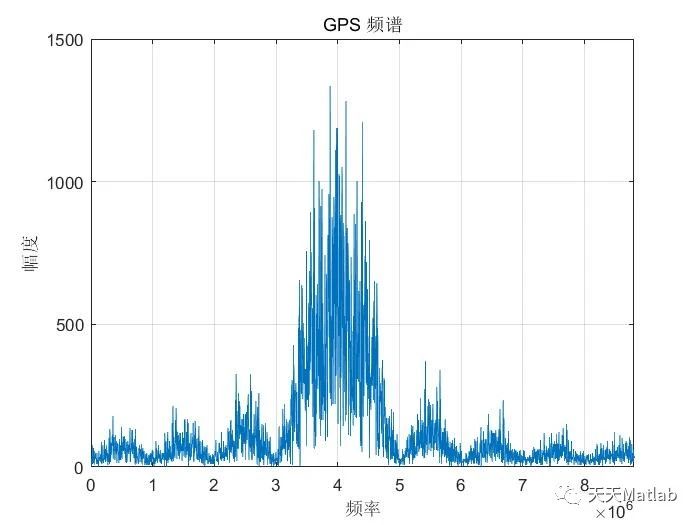 【数字信号】基于matlab模拟GPS信号频谱