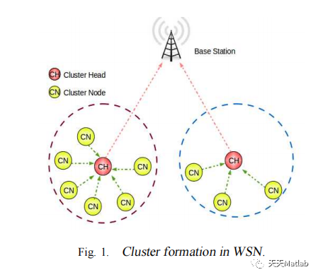 面向无线传感器网络WSN的增强型MODLEACH设计与仿真（Matlab代码实现）