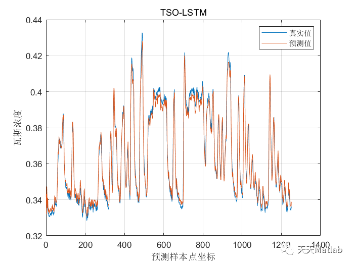 时间序列预测 | Matlab 金枪鱼优化长短期记忆网络(TSO-LSTM)的时间序列预测（时序）